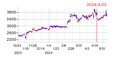 2024年4月22日 10:19前後のの株価チャート